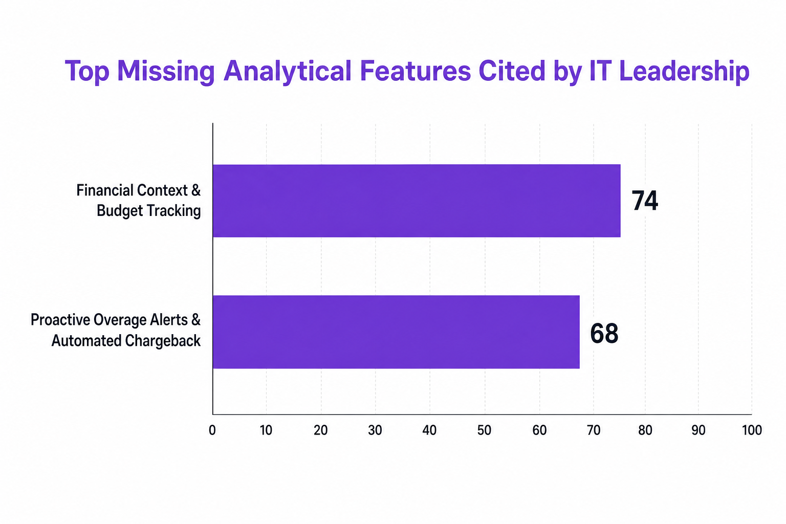 Horizontal bar chart showing Top Missing Analytical Features Cited by IT Leadership