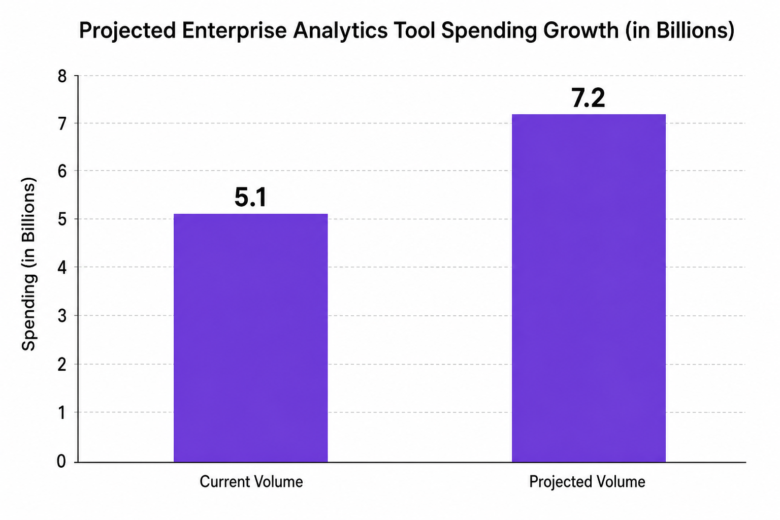 Vertical bar chart showing Projected Enterprise Analytics Tool Spending Growth (in Billions), comparing Current Volume to Projected Volume