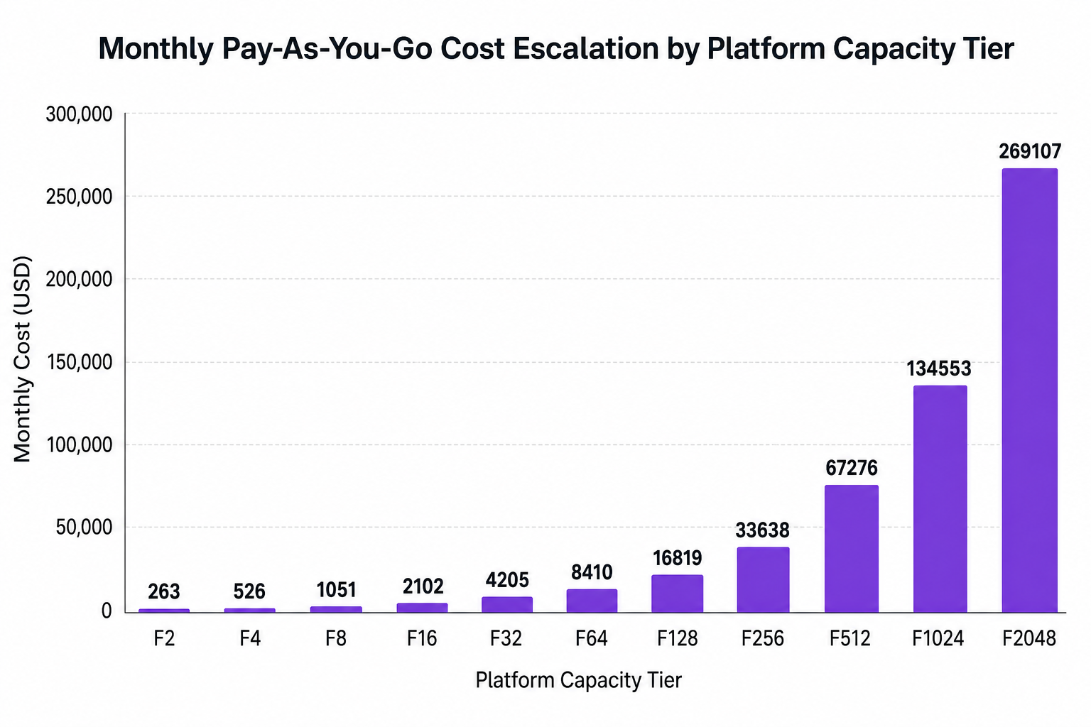 Vertical bar chart showing the Monthly Pay-As-You-Go Cost Escalation by Platform Capacity Tier for F2 through F2048