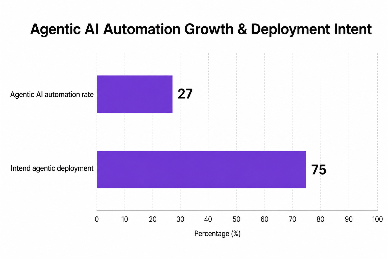 Bar chart comparing the current agentic AI automation rate and future enterprise deployment intent.