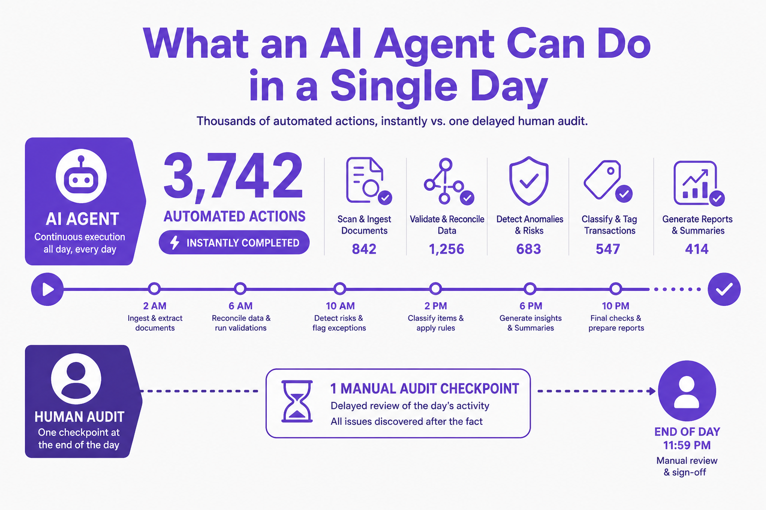 Infographic contrasting the magnitude of AI agent tasks in a single day compared to a human audit cycle.