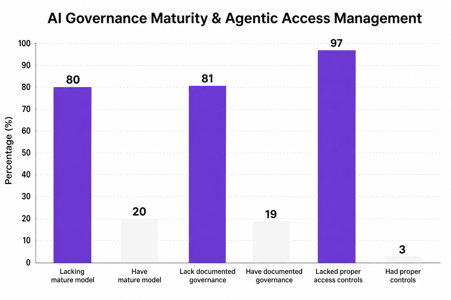 Bar chart showing AI governance maturity and agentic access management across enterprises.