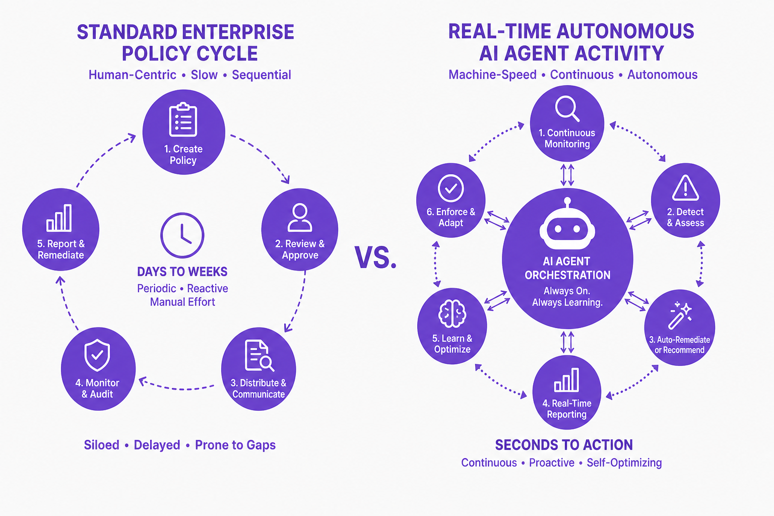 Diagram contrasting standard enterprise policy cycle with real-time autonomous AI agent activity.