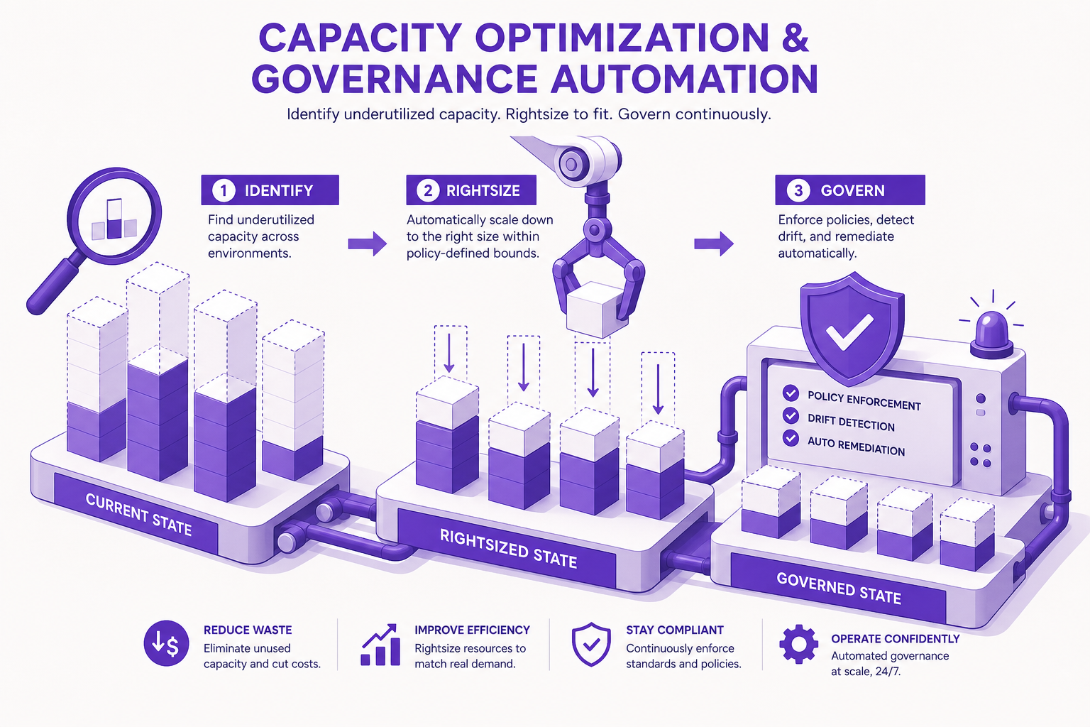 Concept illustration of an automated capacity optimization and governance workflow rightsizing underutilized resources.
