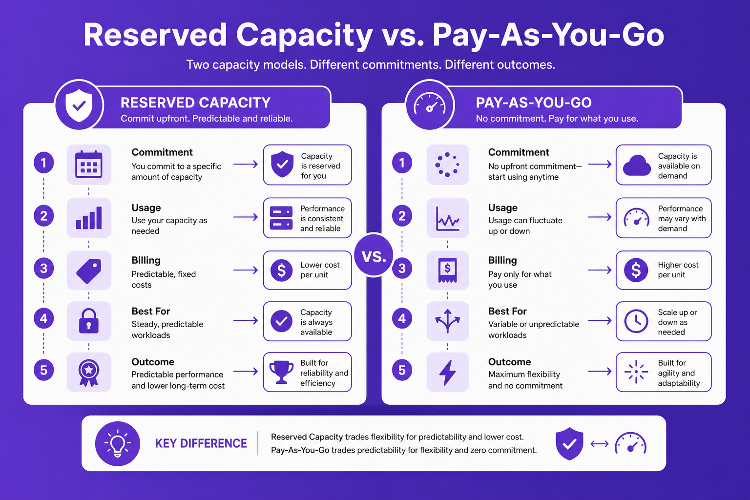 Side-by-side labeled diagram comparing reserved capacity versus pay-as-you-go metering, with cost and predictability callouts.