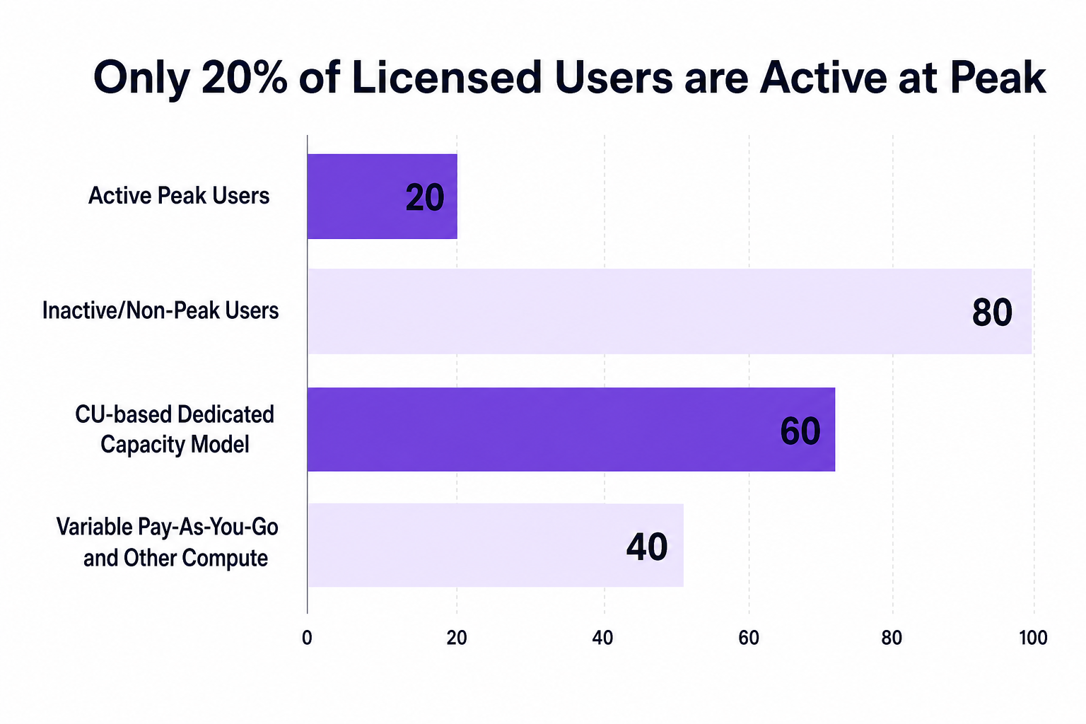 Horizontal bar chart displaying the ratio of active peak users versus inactive licenses, and dedicated capacity model versus PAYG usage.