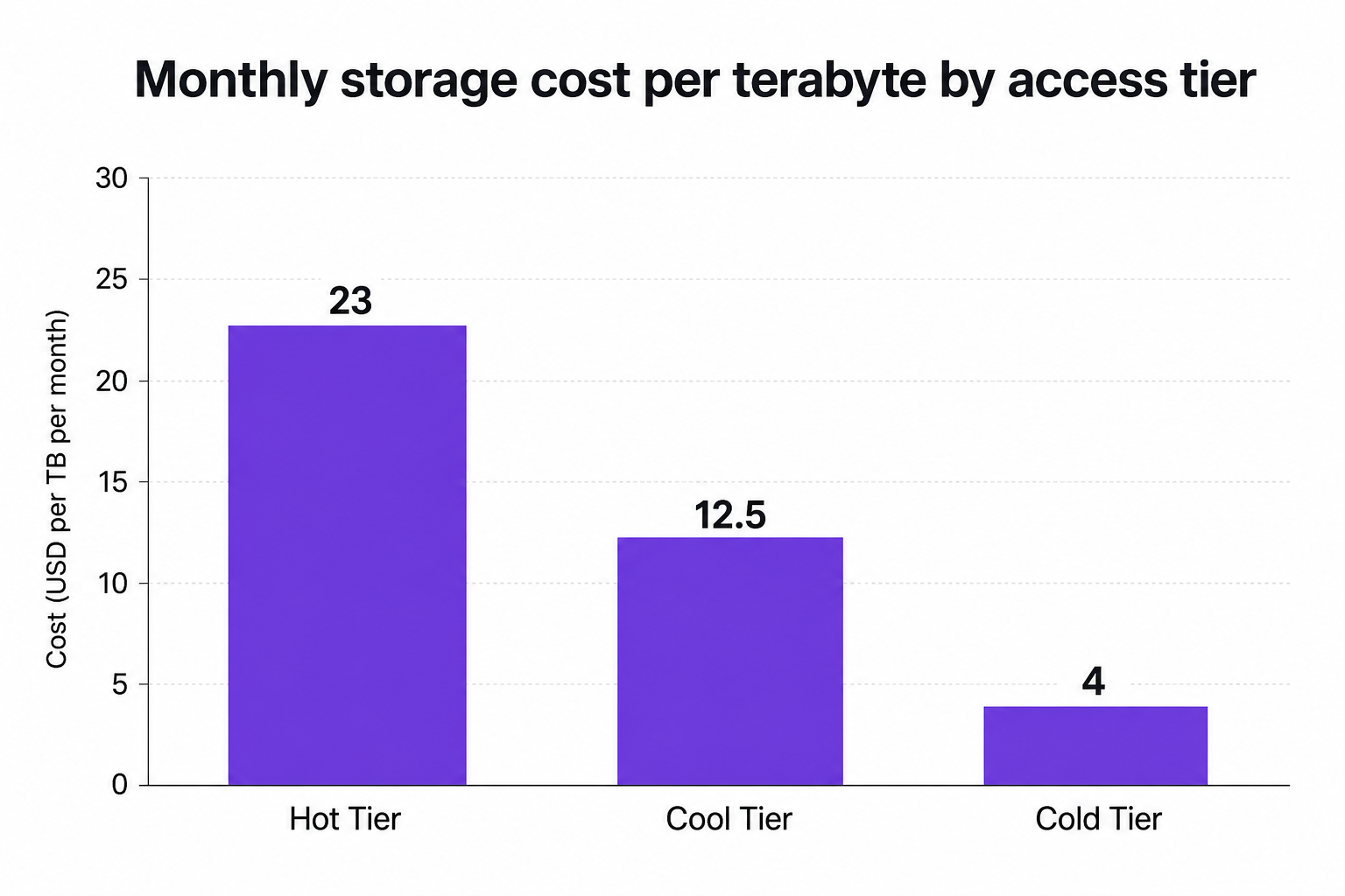 Vertical bar chart showing monthly storage cost per terabyte: Hot Tier at 23, Cool Tier at 12.5, and Cold Tier at 4.