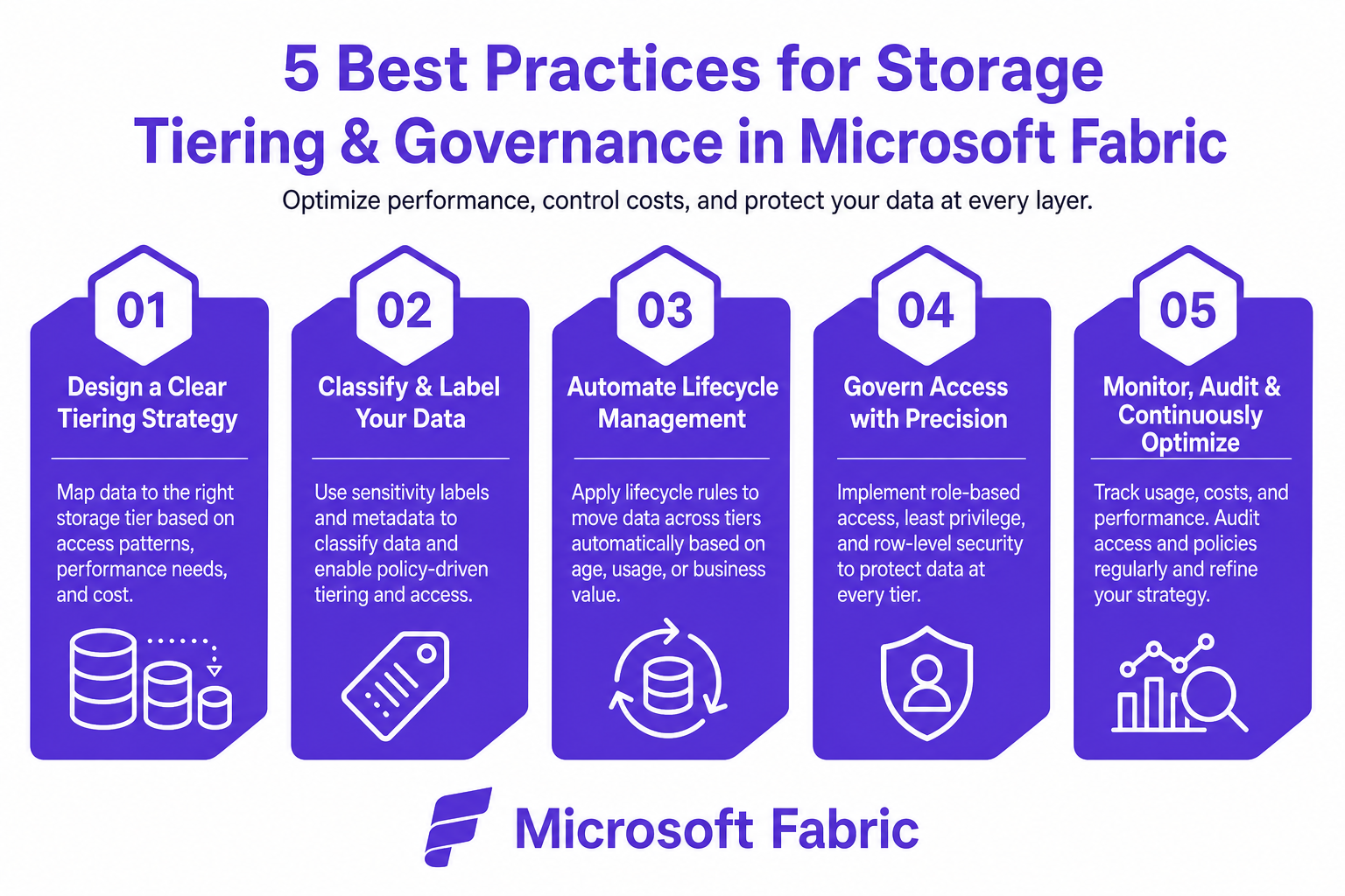 Infographic visualizing 5 key best practices for configuring OneLake storage tiering and lifecycle management.