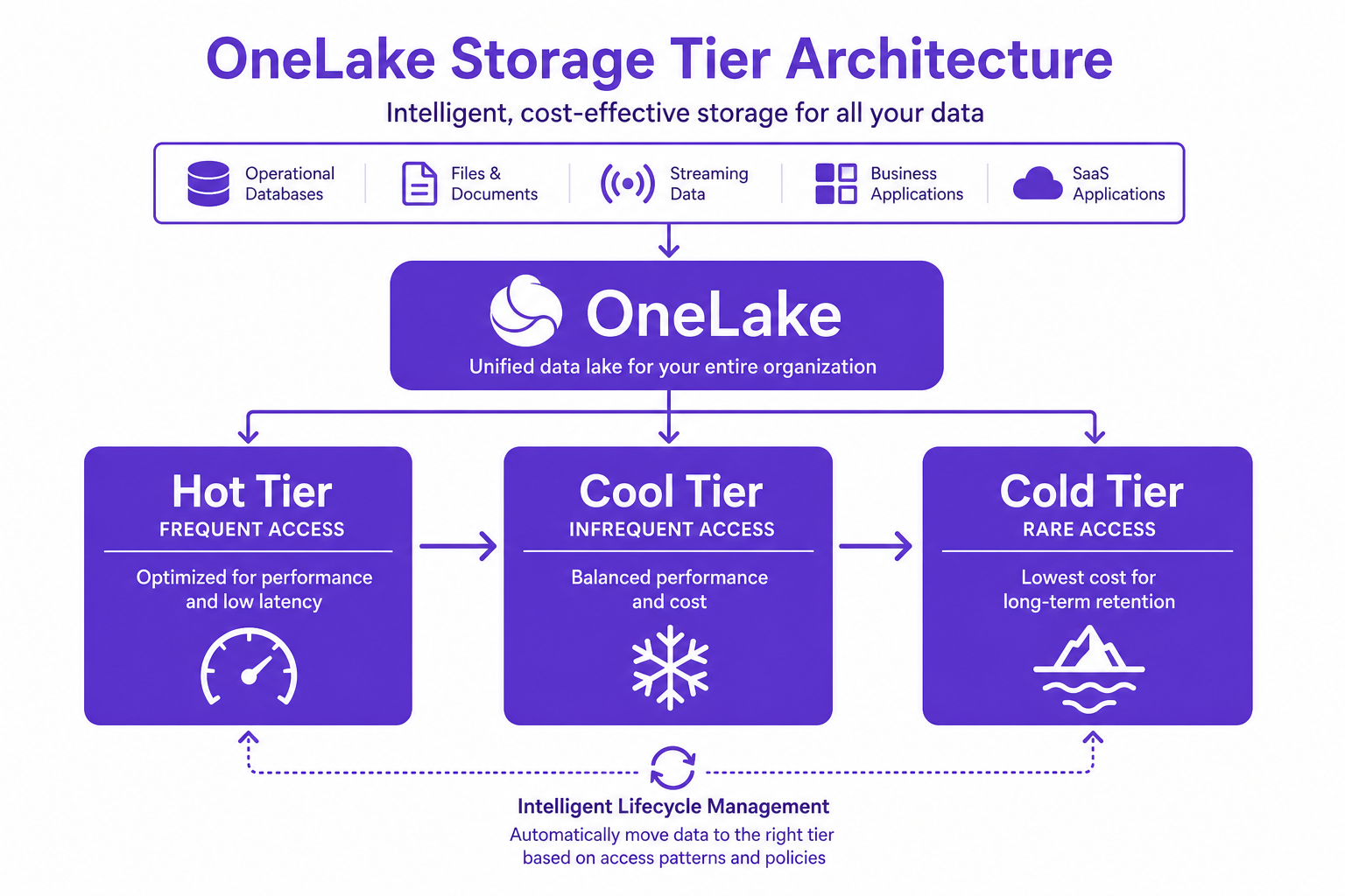 Diagram illustrating the hot, cool, and cold storage tiers in Microsoft Fabric OneLake with cost and performance annotations.