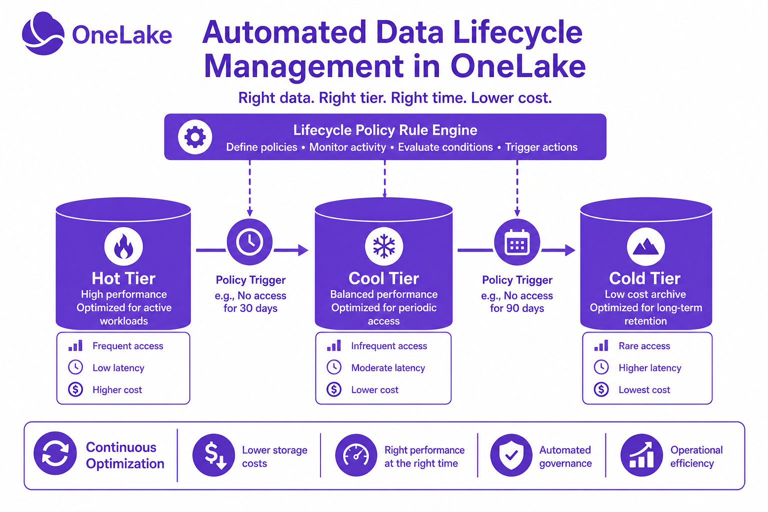 Diagram showing automated policy-based lifecycle management moving data sequentially from hot to cool and cold storage tiers.