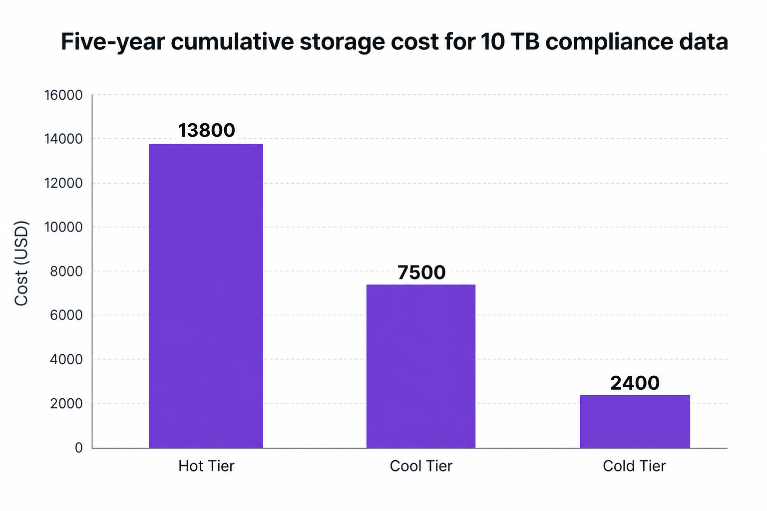Bar chart comparing the five-year cumulative storage cost for 10 TB compliance data: Hot Tier is $13,800, Cool Tier is $7,500, and Cold Tier is $2,400.