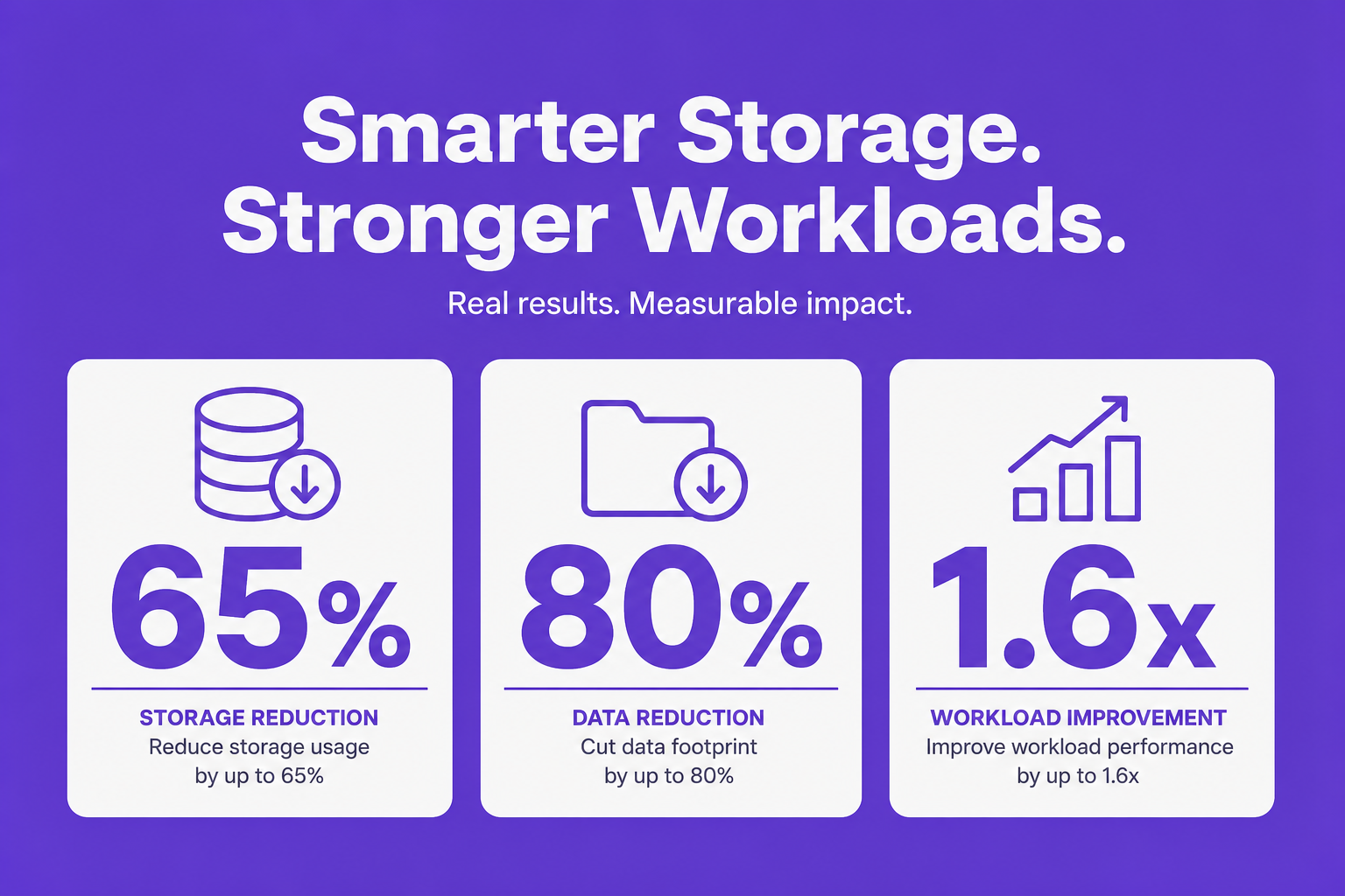 Infographic displaying key metrics: 40-65% storage reduction, 80% workload improvement, and 1.6x performance acceleration.