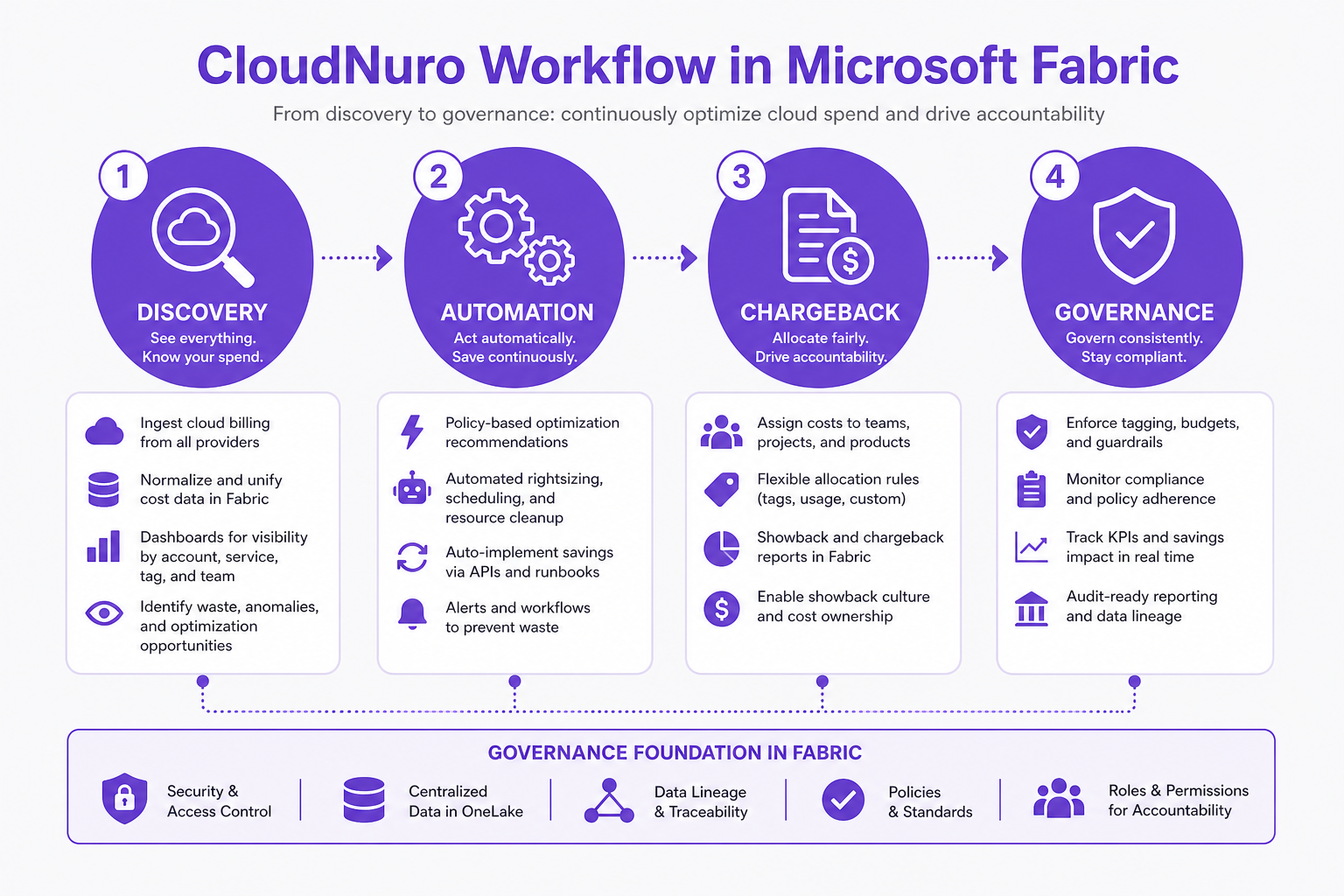 Infographic outlining the CloudNuro workflow for discovery, automation, chargeback, and governance in Fabric.