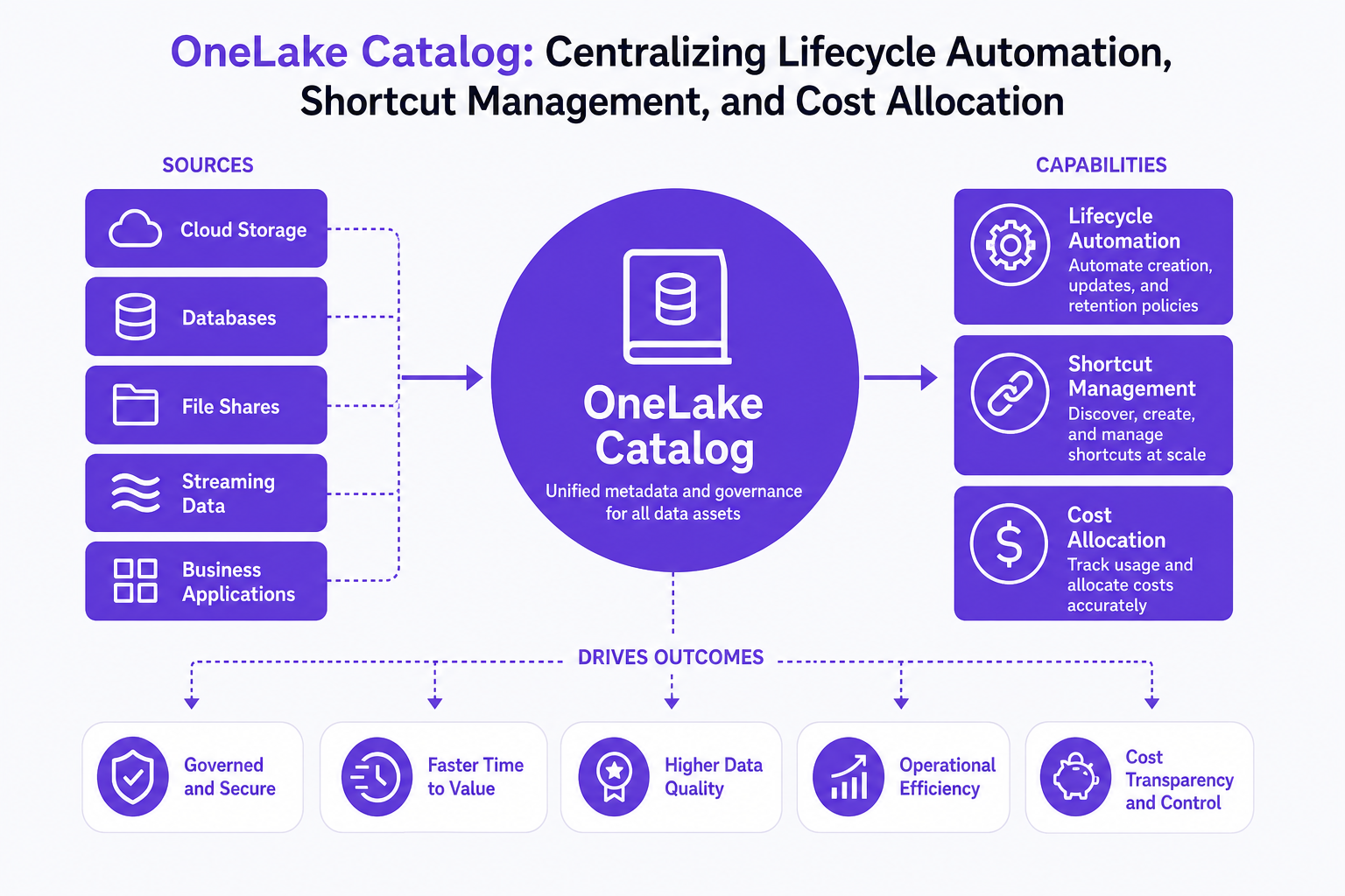 Diagram illustrating the OneLake Catalog centralizing lifecycle automation, shortcut management, and cost allocation.