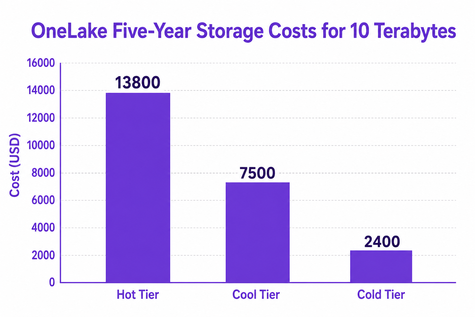 Bar chart titled OneLake Five-Year Storage Costs for 10 Terabytes, showing Hot Tier at 13800, Cool Tier at 7500, and Cold Tier at 2400.