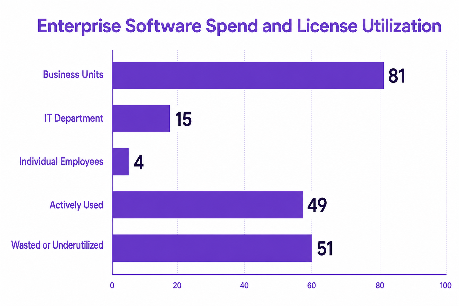 Horizontal bar chart comparing enterprise software spend ownership and active license utilization