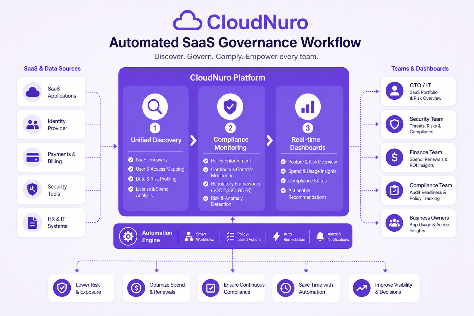 Diagram mapping out the automated SaaS governance workflow with discovery and compliance