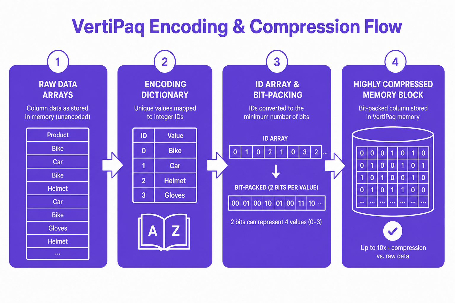 Flat 2D diagram illustrating the mechanics of VertiPaq encoding and compression flow