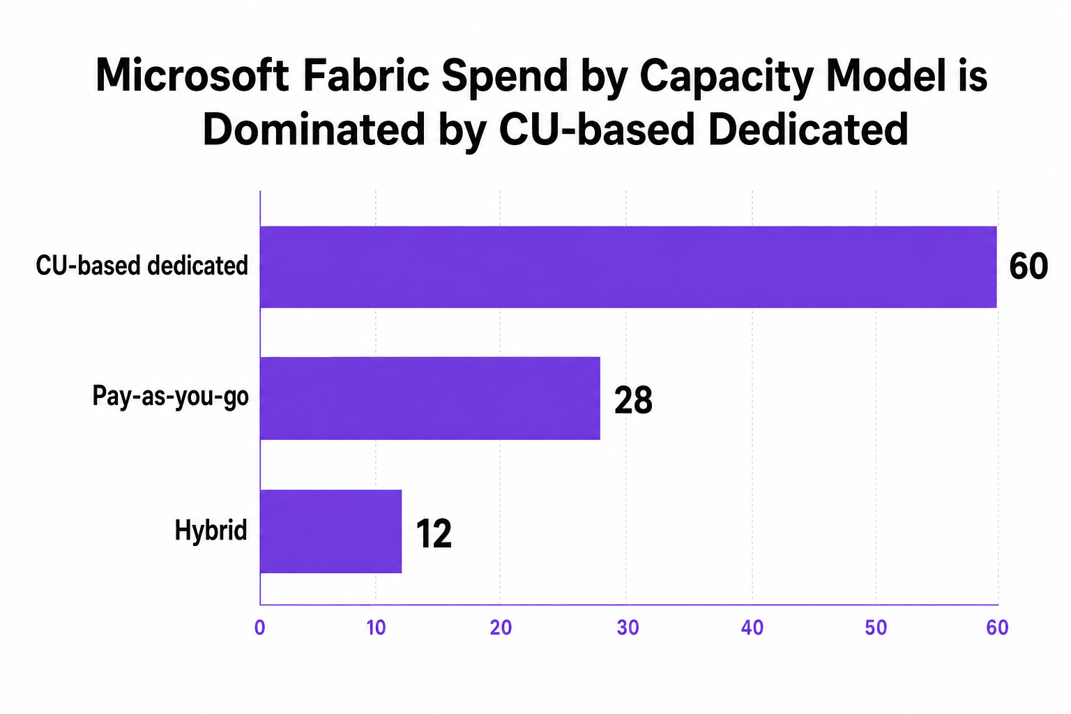 Horizontal bar chart showing CU-based dedicated at 60, Pay-as-you-go at 28, and Hybrid at 12
