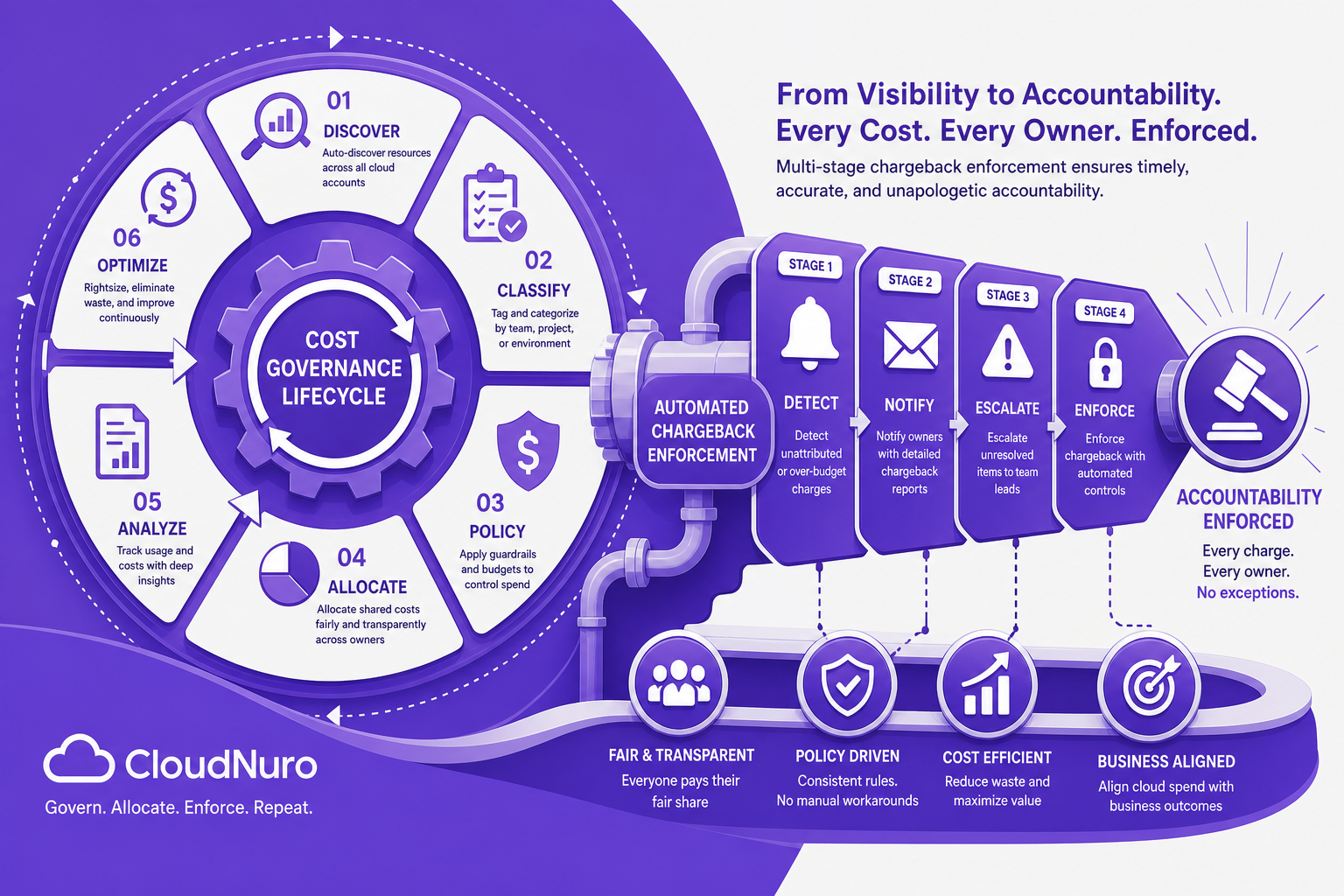 Illustration showing CloudNuro's cost governance lifecycle and chargeback enforcement process.