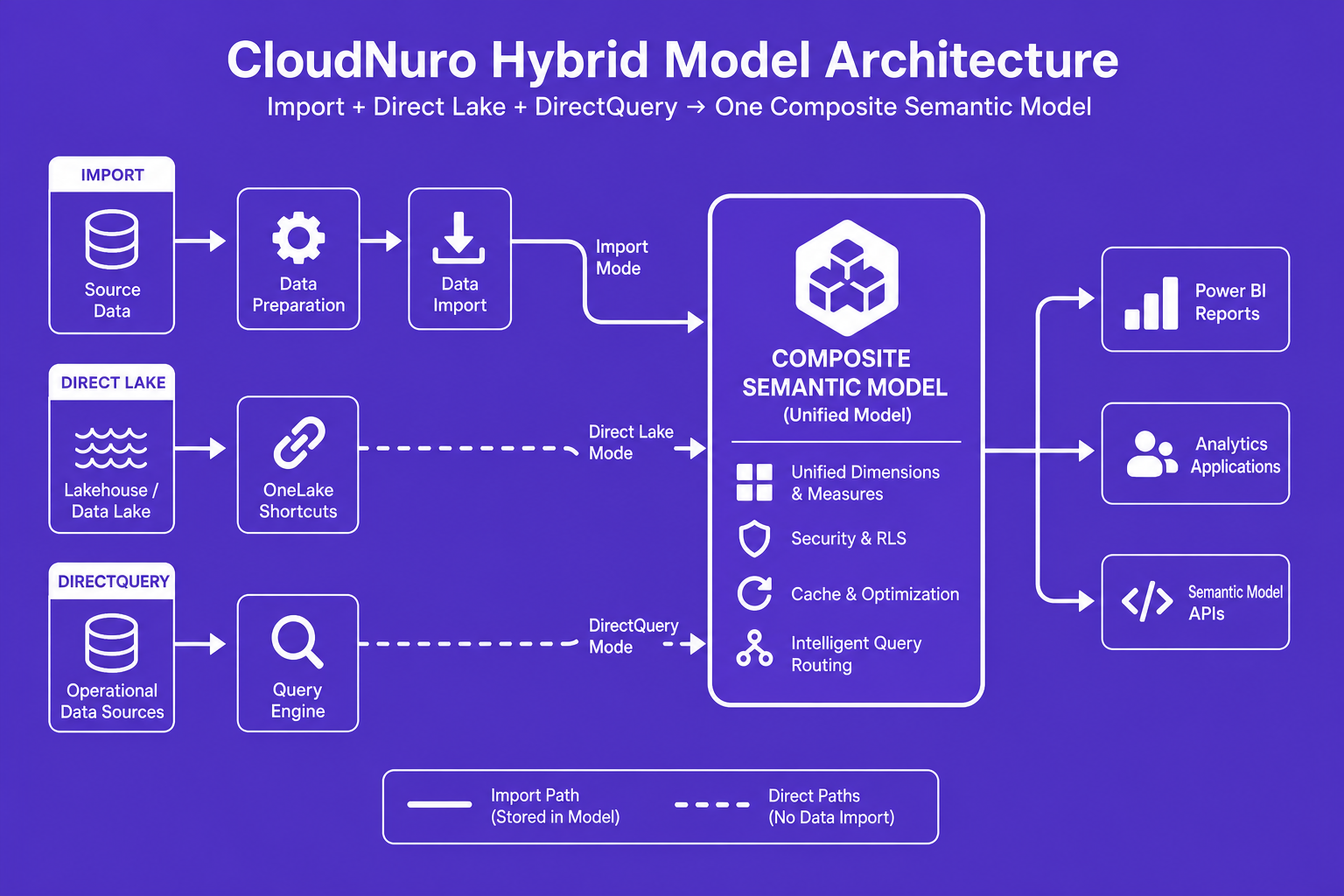 Workflow diagram for a hybrid semantic model architecture combining Import, Direct Lake, and DirectQuery.