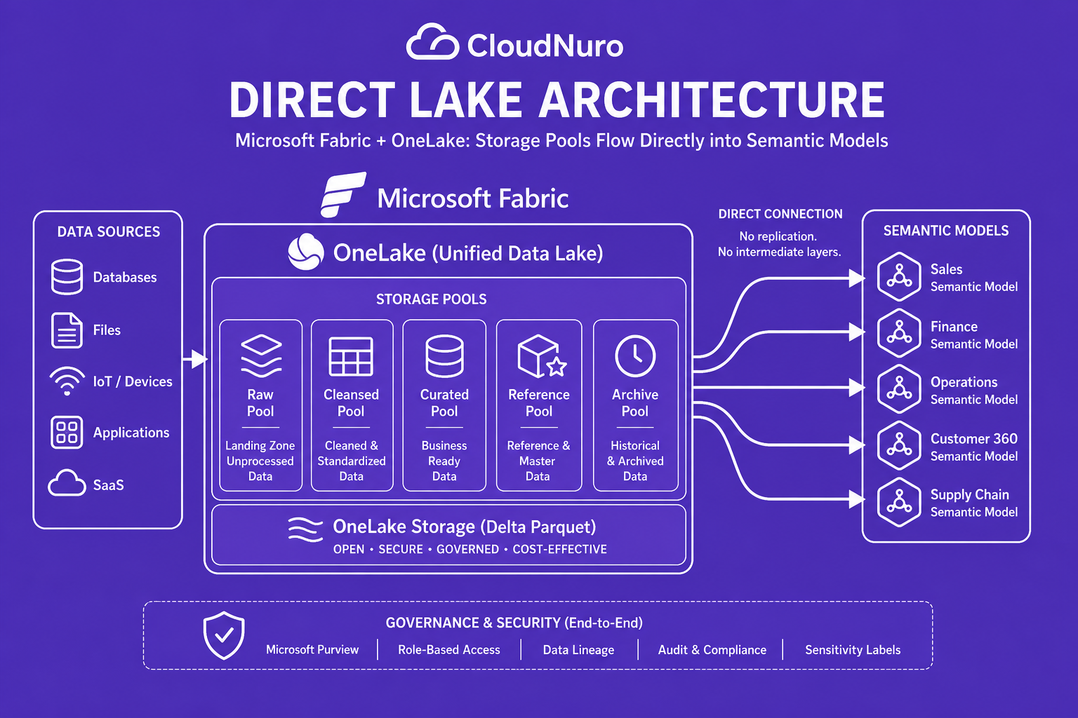 Architectural diagram explaining Direct Lake integration with OneLake.