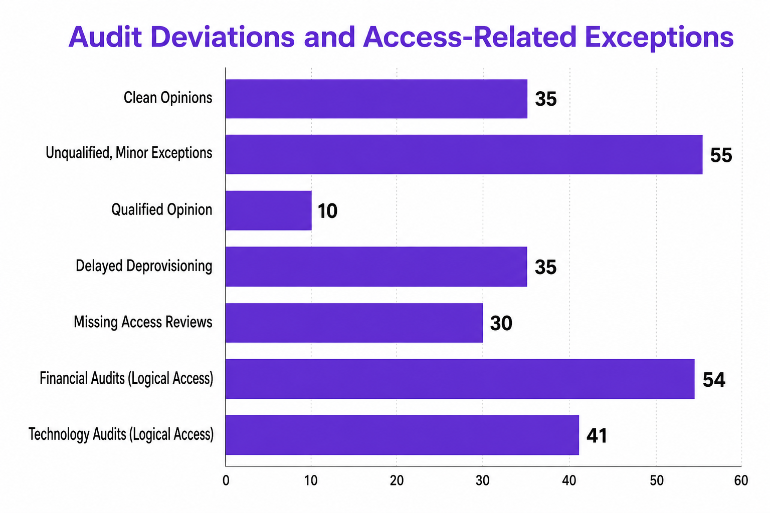 Horizontal bar chart showing various proportions of audit deviations and access-related compliance exceptions.