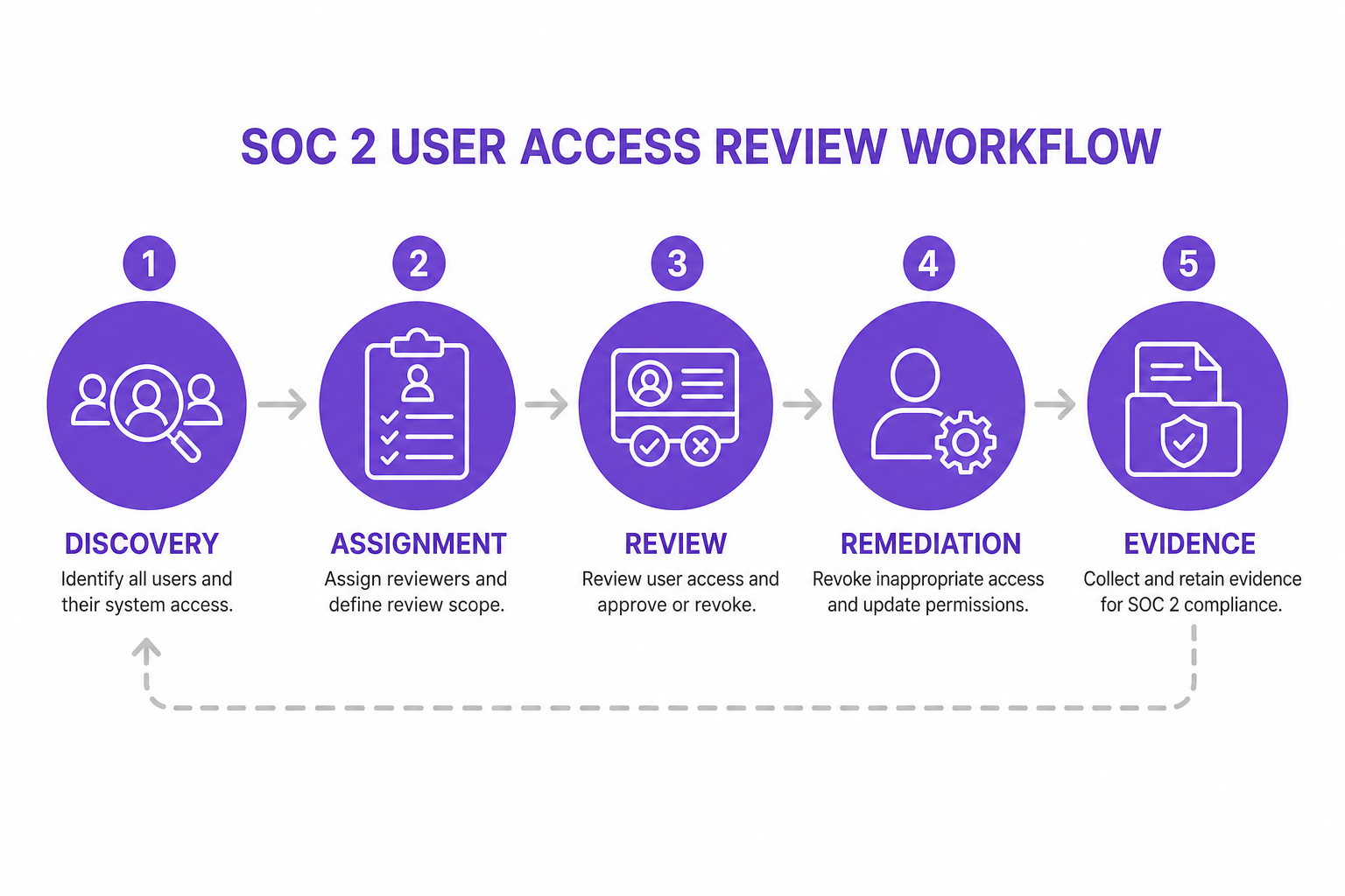 Diagram mapping out the SOC 2 user access review workflow, from discovery to compliance evidence.