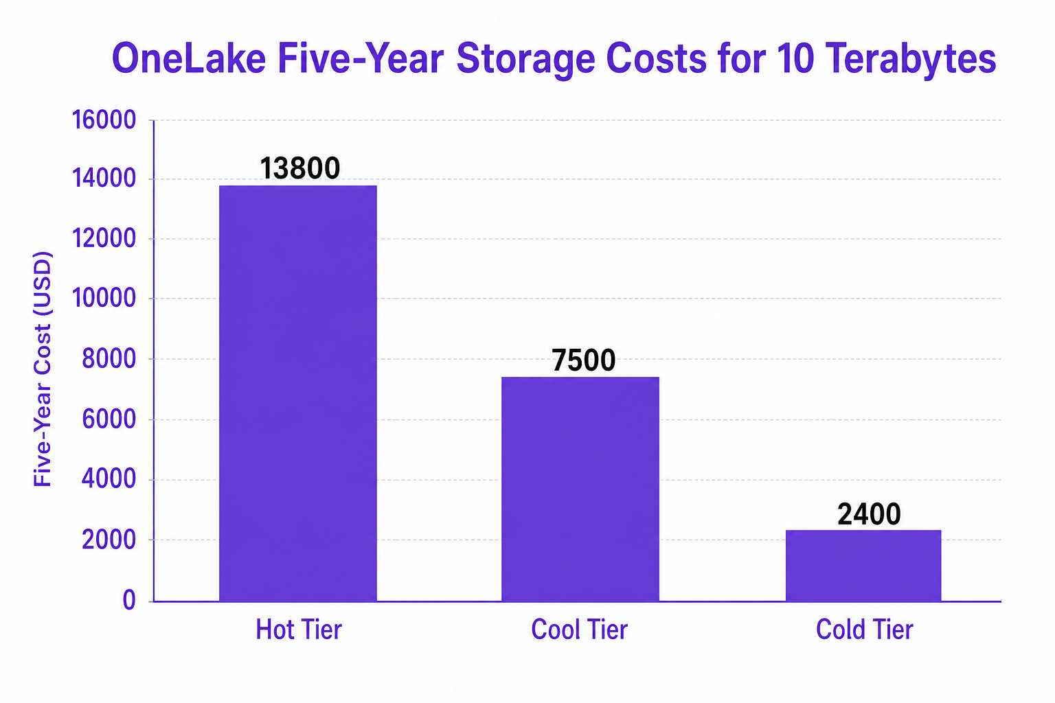 Vertical bar chart comparing OneLake storage costs across hot, cool, and cold tiers.