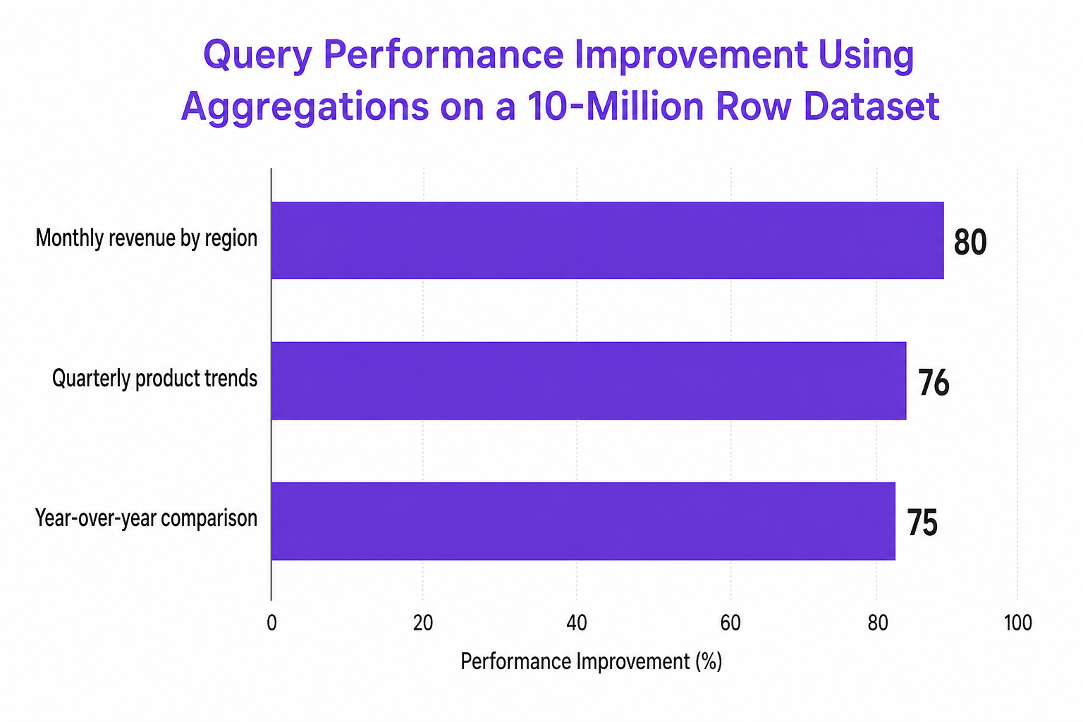 Horizontal bar chart showing massive query performance improvements with aggregations across regions and trends