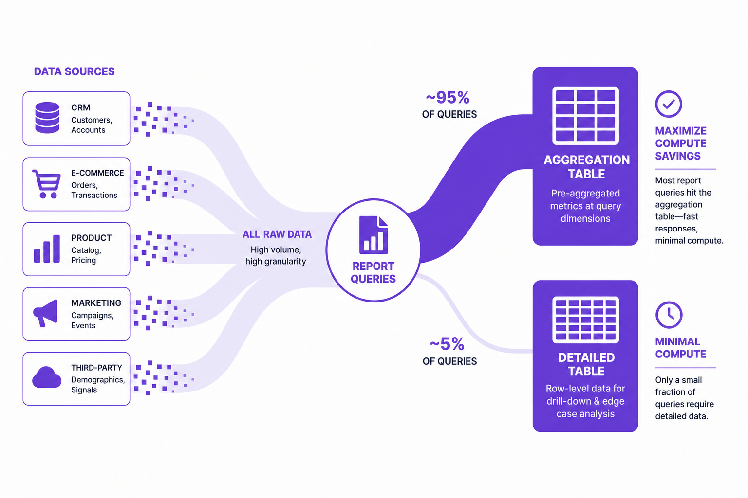 Diagram showing optimized report queries routed to an aggregation table vs a detailed fact table