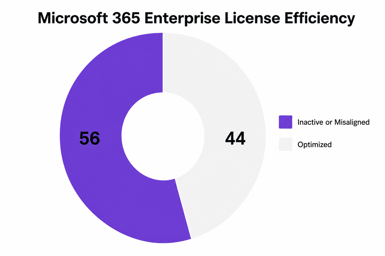 Donut chart titled 'Microsoft 365 Enterprise License Efficiency' showing Inactive or Misaligned at 56 and Optimized at 44.
