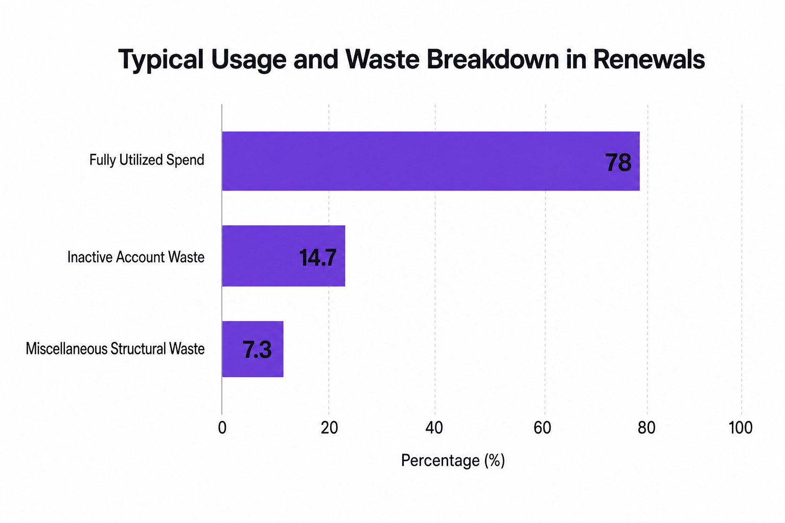 Horizontal bar chart titled 'Typical Usage and Waste Breakdown in Renewals' showing Fully Utilized Spend at 78, Inactive Account Waste at 14.7, and Miscellaneous Structural Waste at 7.3.