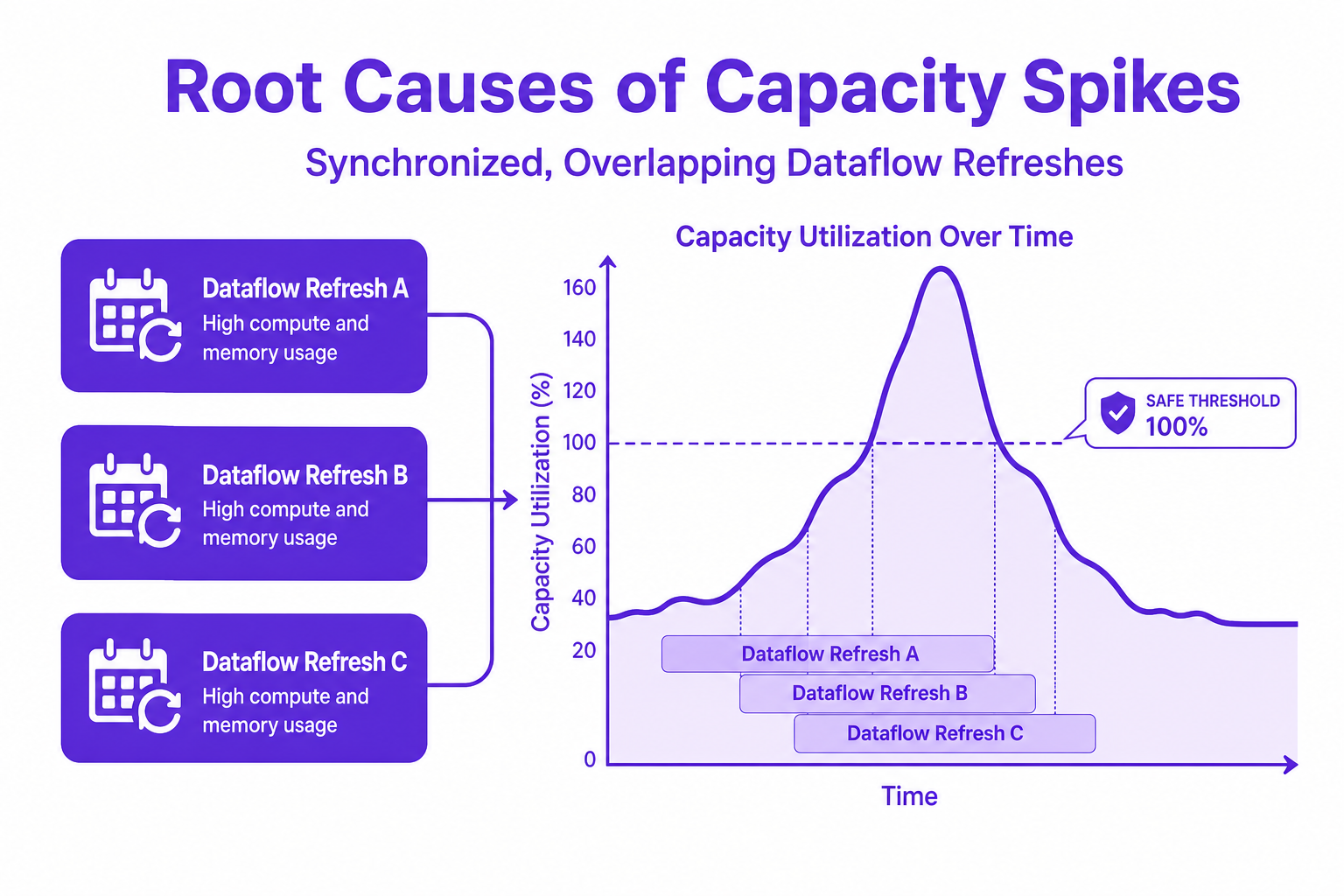 Diagram showing overlapping dataflow refreshes and resulting spikes on a capacity utilization timeline.