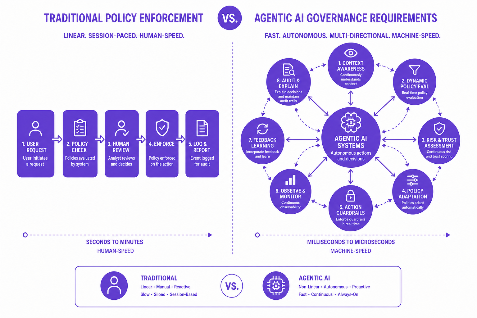 Diagram contrasting structured traditional policy enforcement with dynamic agentic AI governance requirements