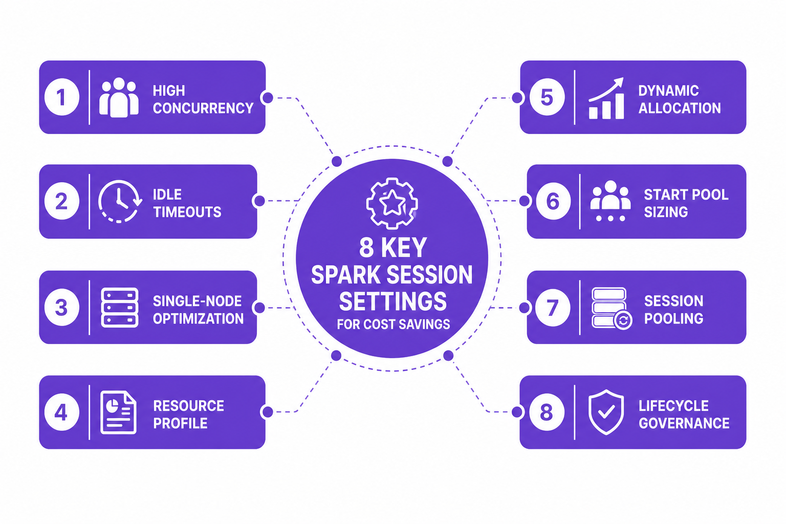 Diagram showing the 8 key Spark session settings