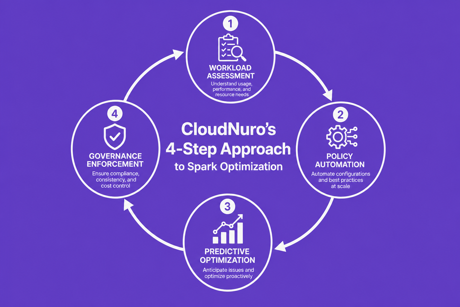 Diagram outlining CloudNuro's Spark optimization approach