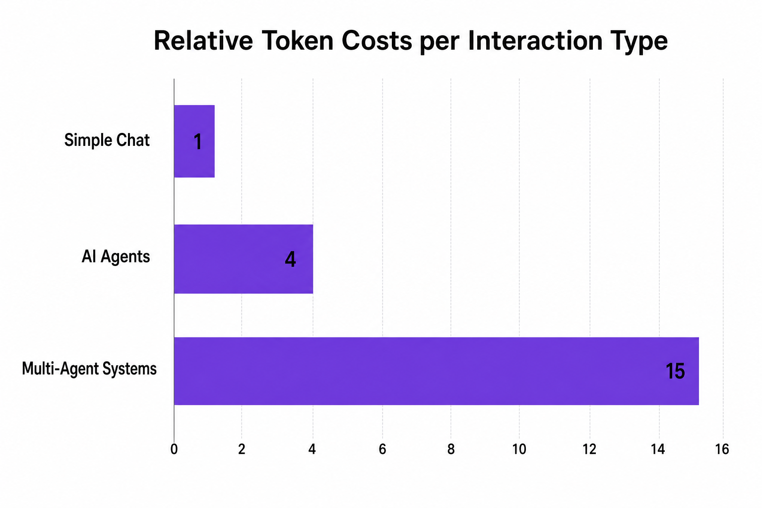 Horizontal bar chart showing relative token costs per interaction type: Simple Chat is 1, AI Agents is 4, Multi-Agent Systems is 15