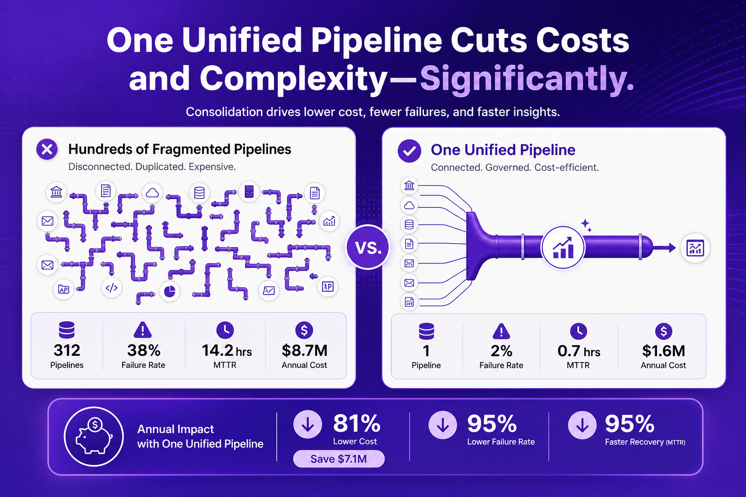 Infographic comparing fragmented pipelines with a unified pipeline and cost icons