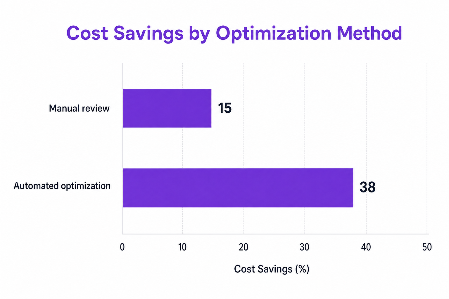 Horizontal bar chart showing Cost Savings by Optimization Method