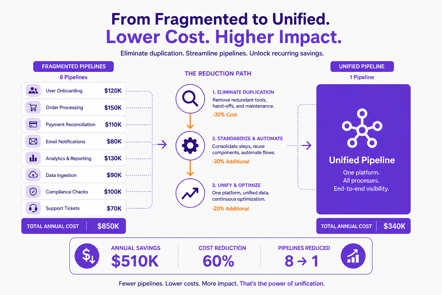 Diagram showing cost breakdown and reduction path from fragmented to unified pipelines