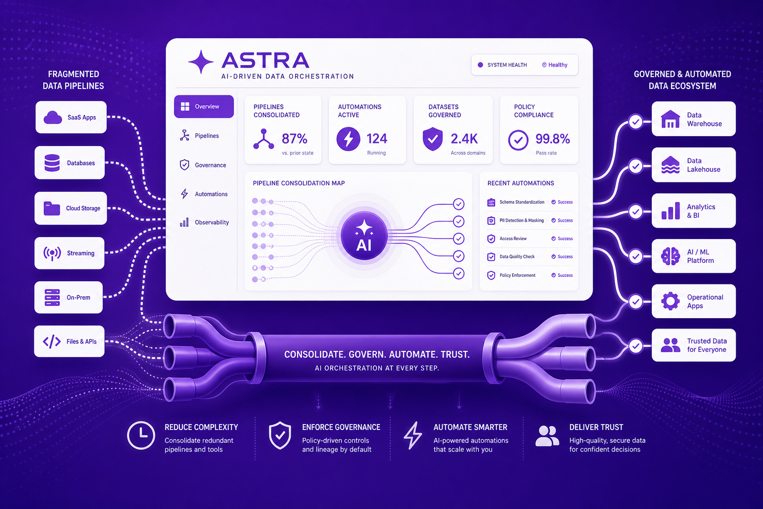 Illustration of an AI-driven dashboard orchestrating pipeline consolidation