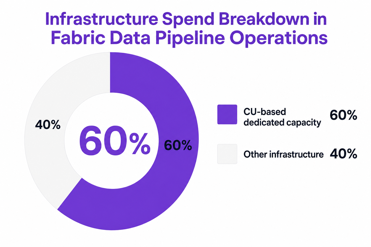 Donut chart showing Infrastructure Spend Breakdown in Fabric Data Pipeline Operations