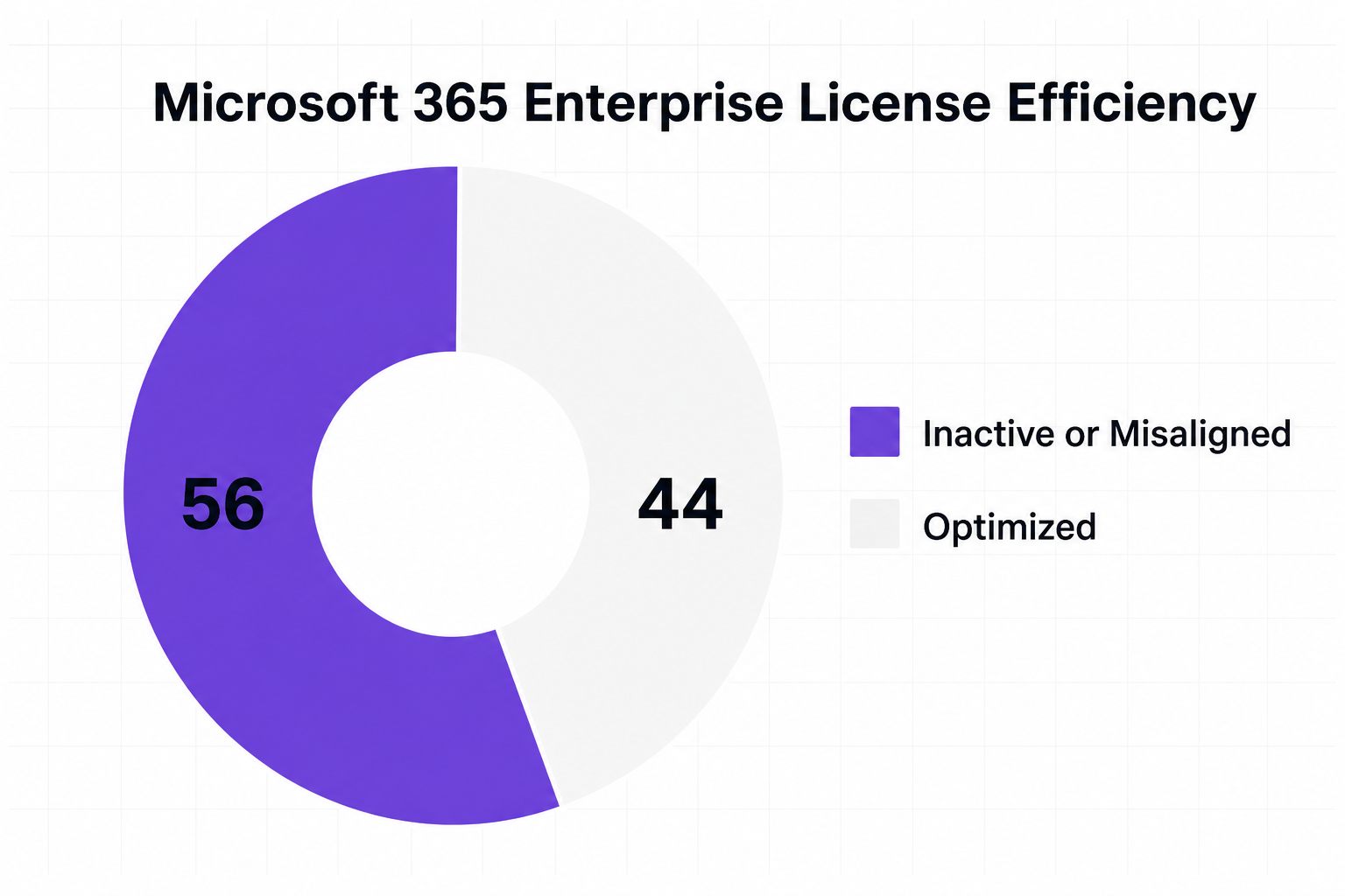 Donut chart titled 'Microsoft 365 Enterprise License Efficiency' showing Inactive or Misaligned at 56 and Optimized at 44.