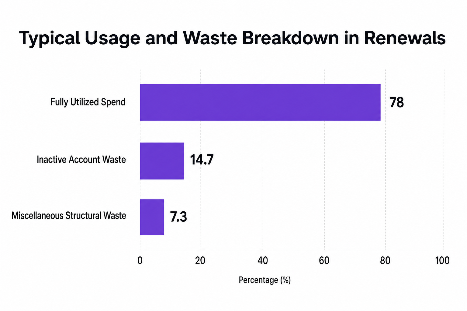 Horizontal bar chart titled 'Typical Usage and Waste Breakdown in Renewals' showing Fully Utilized Spend at 78, Inactive Account Waste at 14.7, and Miscellaneous Structural Waste at 7.3.