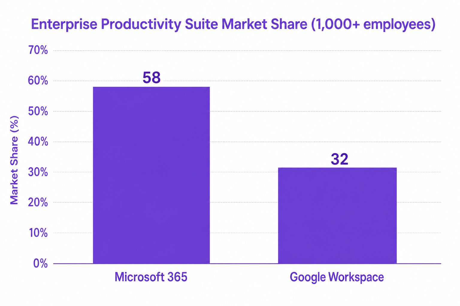 Vertical bar chart showing Enterprise Productivity Suite Market Share for Microsoft 365 and Google Workspace