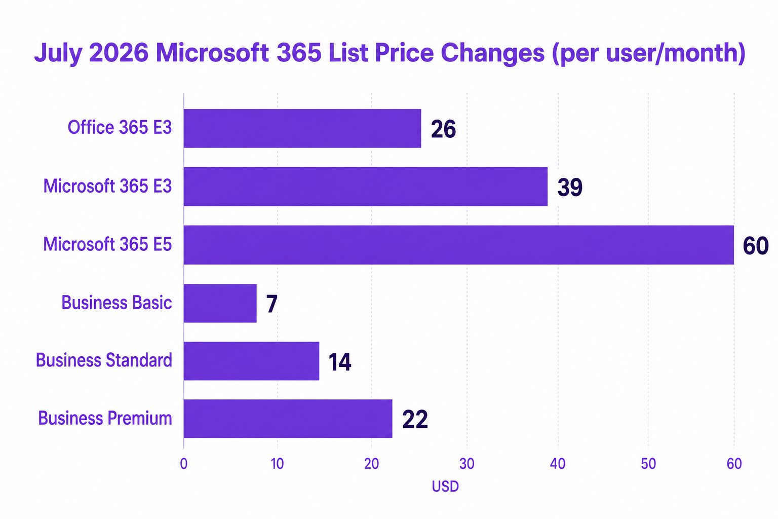 Horizontal bar chart showing July 2026 Microsoft 365 List Price Changes per user/month