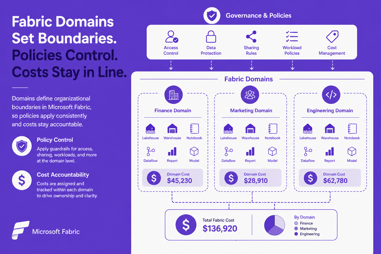 Fabric domains structure showing policy boundaries, business units, and cost flows