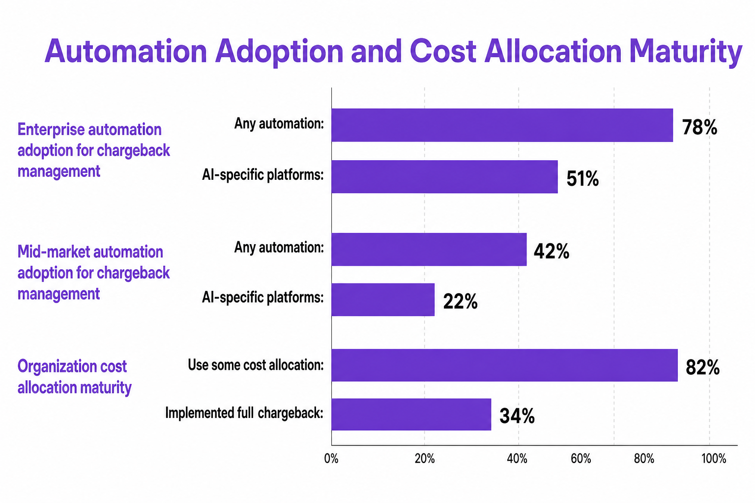Horizontal bar chart showing Automation Adoption and Cost Allocation Maturity
