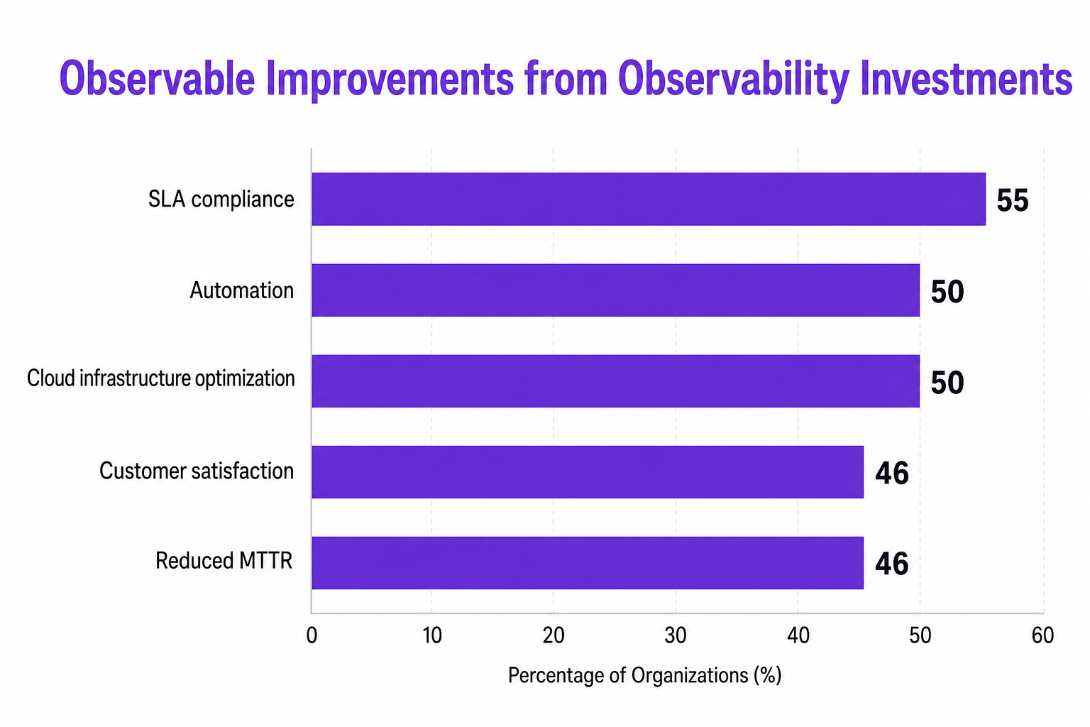 Bar chart showing Observable Improvements from Observability Investments, with SLA compliance at 55%